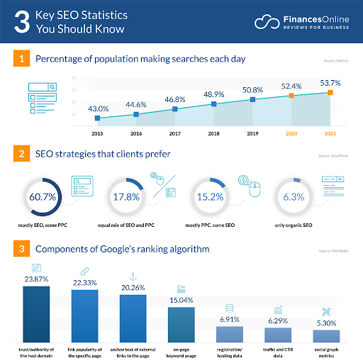 fundamentals SEO statistics