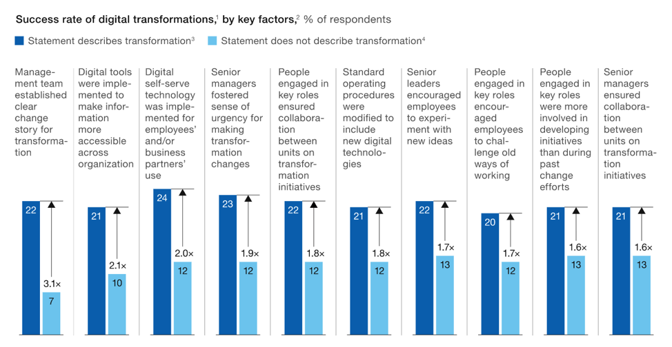 Success Rate of Digital Transformations